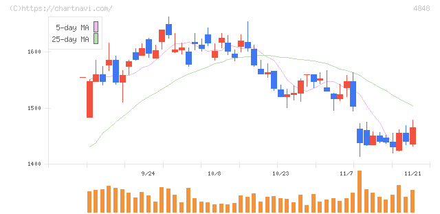 フルキャストホールディングス(4848)の日足チャート