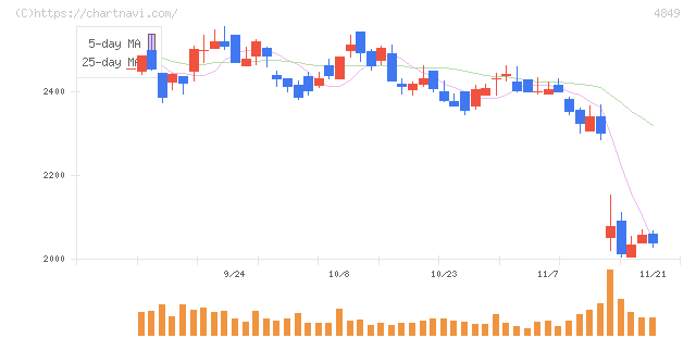 エン・ジャパン(4849)の日足チャート