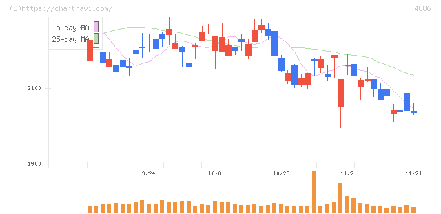 あすか製薬ホールディングス(4886)の日足チャート