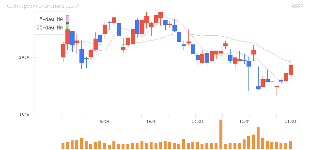 サワイグループホールディングス(4887)の日足チャート