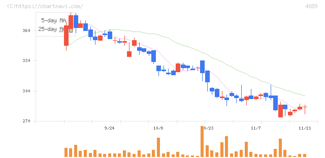 レナサイエンス(4889)の日足チャート