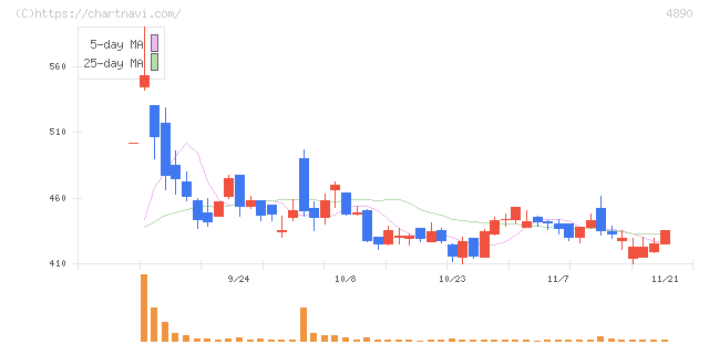 坪田ラボ(4890)の日足チャート