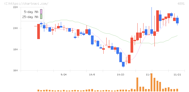 ティムス(4891)の日足チャート