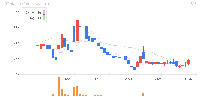 ノイルイミューン・バイオテック(4893)の日足チャート