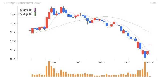 クオリプス(4894)の日足チャート
