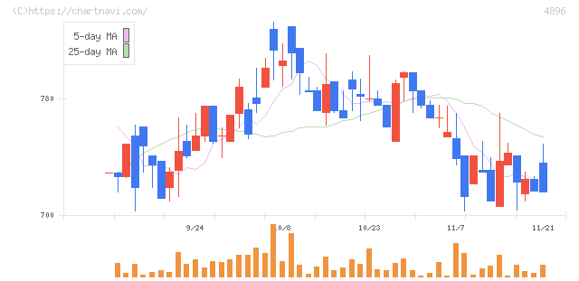 ケイファーマ(4896)の日足チャート