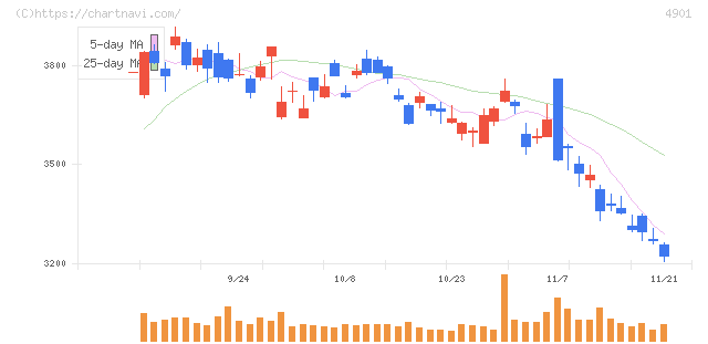 富士フイルムホールディングス(4901)の日足チャート