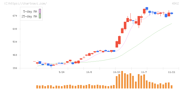 コニカミノルタ(4902)の日足チャート