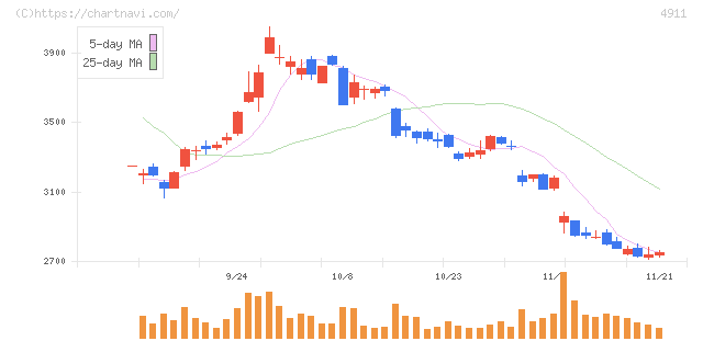 資生堂(4911)の日足チャート