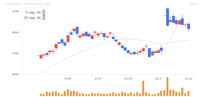 高砂香料工業(4914)の日足チャート
