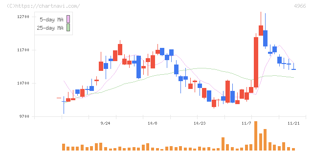 上村工業(4966)の日足チャート