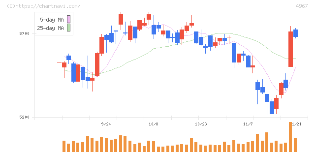 小林製薬(4967)の日足チャート