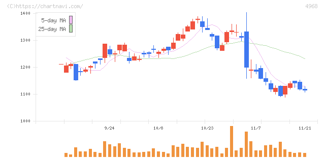 荒川化学工業(4968)の日足チャート