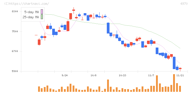 東洋合成工業(4970)の日足チャート
