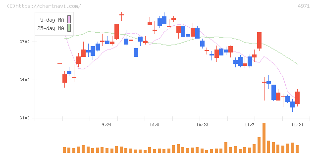 メック(4971)の日足チャート