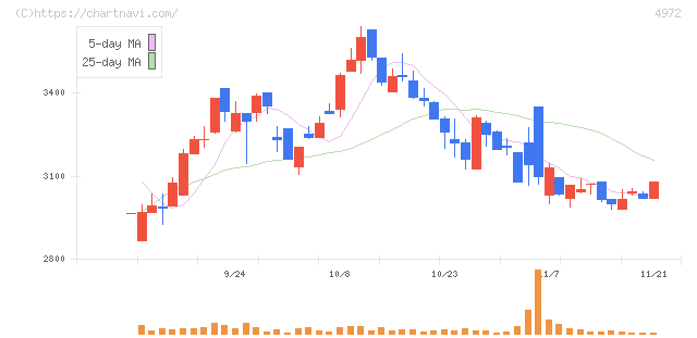 綜研化学(4972)の日足チャート