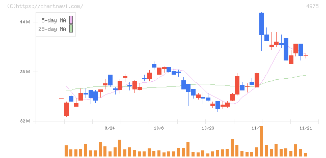 ＪＣＵ(4975)の日足チャート