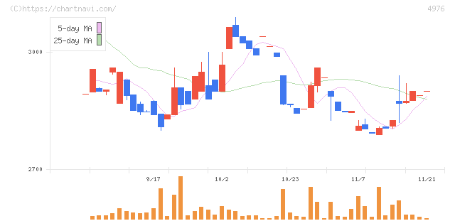 東洋ドライルーブ(4976)の日足チャート