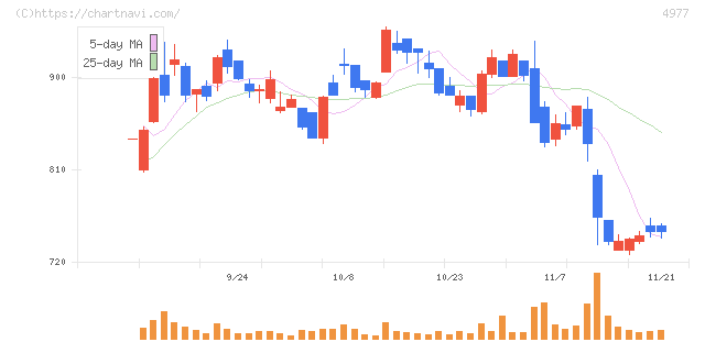 新田ゼラチン(4977)の日足チャート