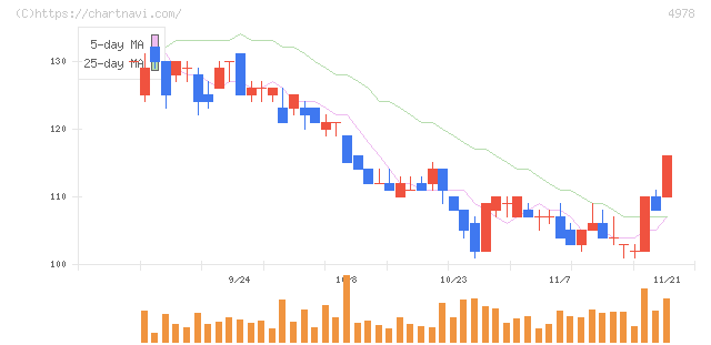 リプロセル(4978)の日足チャート