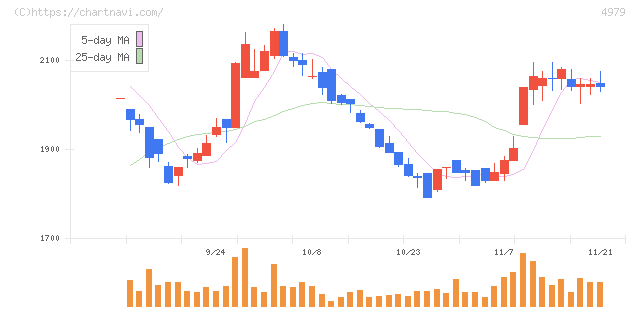 ＯＡＴアグリオ(4979)の日足チャート