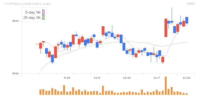 アース製薬(4985)の日足チャート