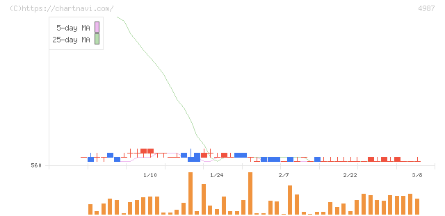 寺岡製作所(4987)の日足チャート