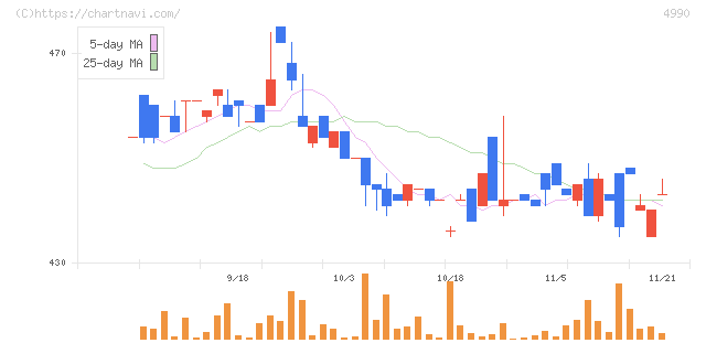 昭和化学工業(4990)の日足チャート