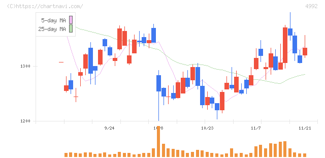 北興化学工業(4992)の日足チャート