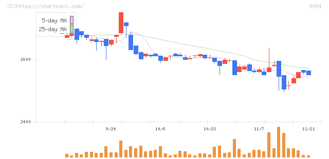 大成ラミック(4994)の日足チャート