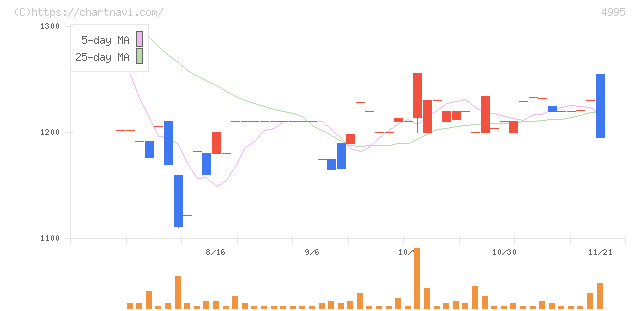 サンケイ化学(4995)の日足チャート