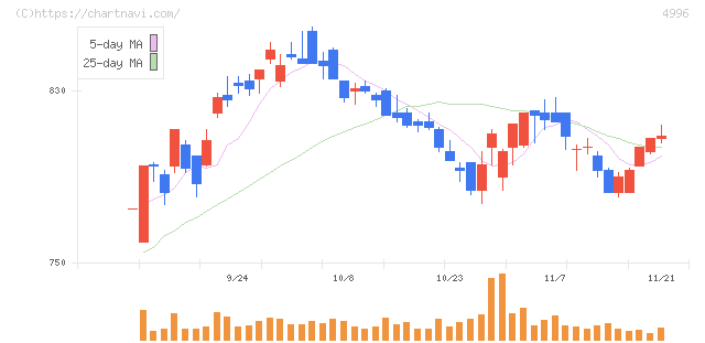 クミアイ化学工業(4996)の日足チャート