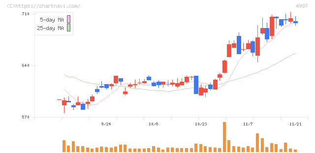 日本農薬(4997)の日足チャート