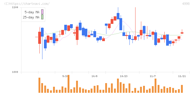 フマキラー(4998)の日足チャート