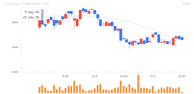 富士興産(5009)の日足チャート