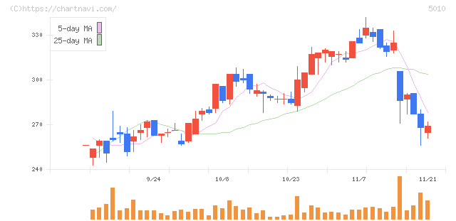日本精蝋(5010)の日足チャート