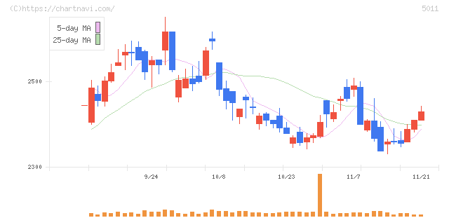 ニチレキグループ(5011)の日足チャート