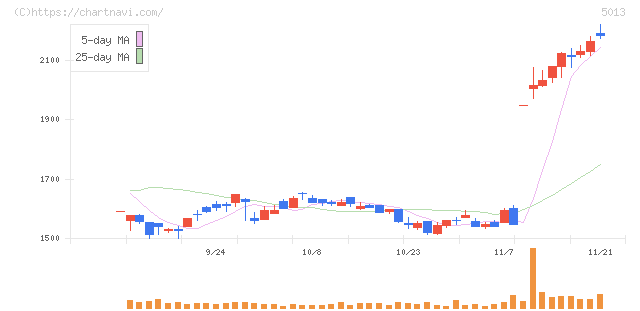ユシロ化学工業(5013)の日足チャート