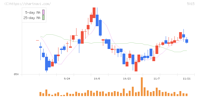 ビーピー・カストロール(5015)の日足チャート