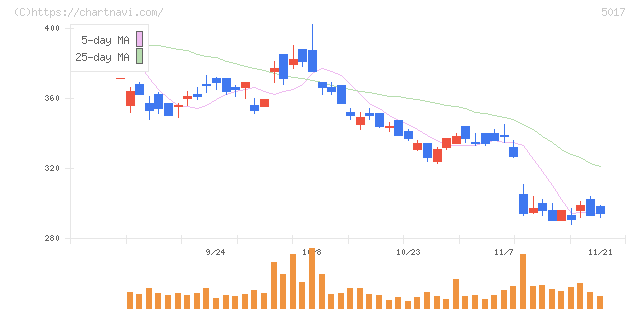 富士石油(5017)の日足チャート