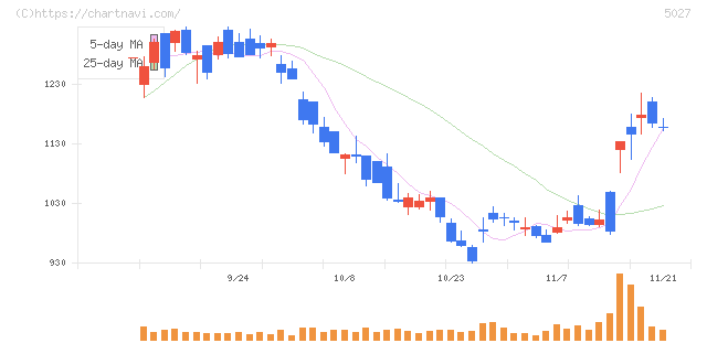 ＡｎｙＭｉｎｄ　Ｇｒｏｕｐ(5027)の日足チャート