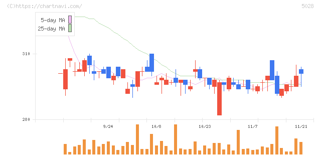 セカンドサイトアナリティカ(5028)の日足チャート