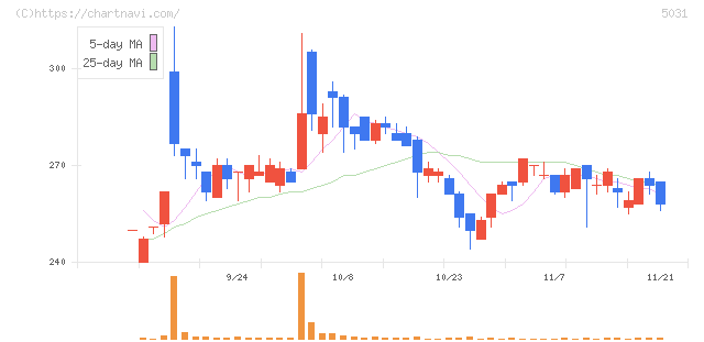 モイ(5031)の日足チャート