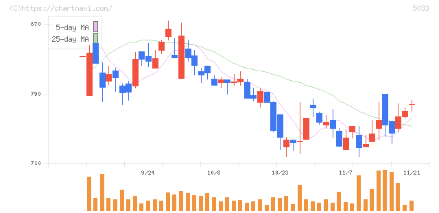 ヌーラボ(5033)の日足チャート