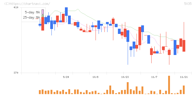 ＨＯＵＳＥＩ(5035)の日足チャート