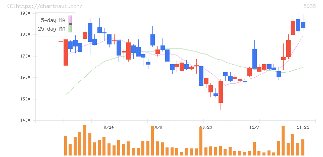 ｅＷｅＬＬ(5038)の日足チャート