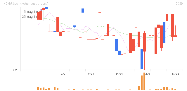 キットアライブ(5039)の日足チャート