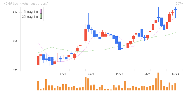 ドラフト(5070)の日足チャート