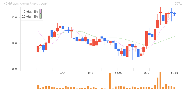 ヴィス(5071)の日足チャート
