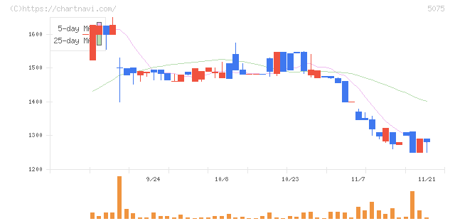 アップコン(5075)の日足チャート